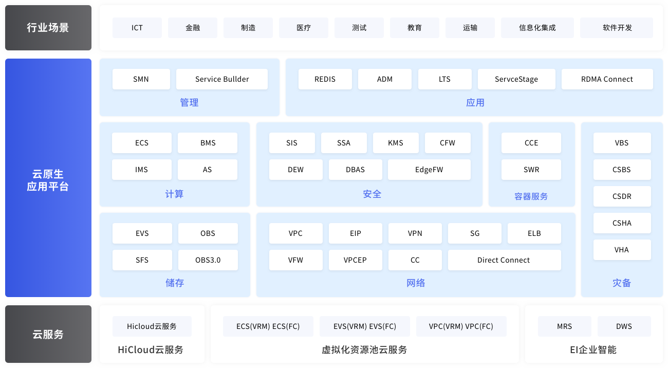 云服務能力